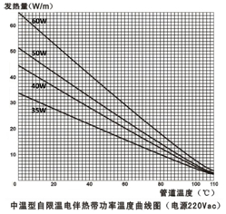 中溫自限溫電伴熱帶技術指標