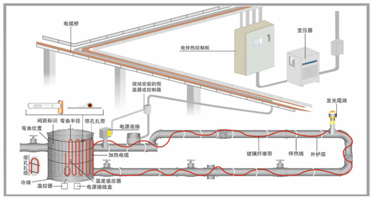 电伴热带管道伴热系统