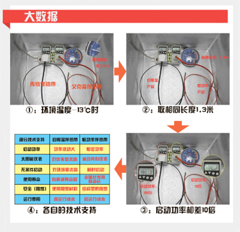 艾克森太阳能电热带和市场上传统太阳能电热带实验对比