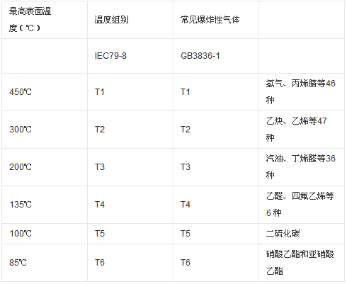 防爆电伴热带防爆等级