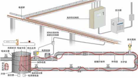 电伴热带波浪缠绕