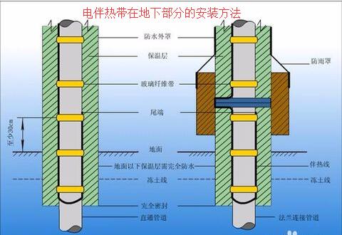 电伴热带在地下部分的安装方法